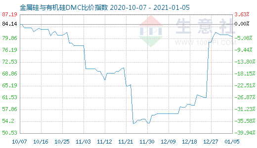 1月5日金属硅与有机硅DMC比价指数图