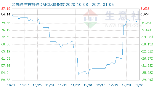 1月6日金属硅与有机硅DMC比价指数图