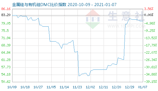 1月7日金属硅与有机硅DMC比价指数图