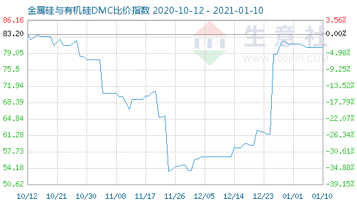 1月10日金属硅与有机硅DMC比价指数图