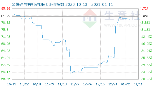 1月11日金属硅与有机硅DMC比价指数图
