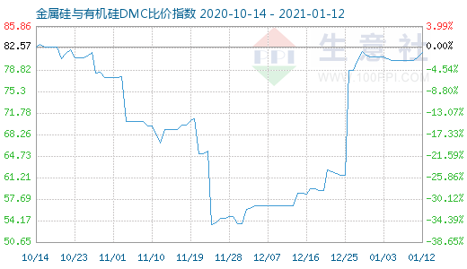 1月12日金属硅与有机硅DMC比价指数图
