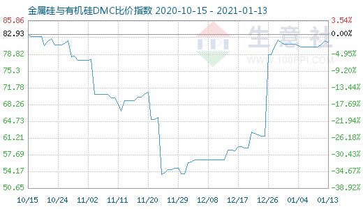 1月13日金属硅与有机硅DMC比价指数图