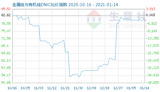 1月14日金属硅与有机硅DMC比价指数图