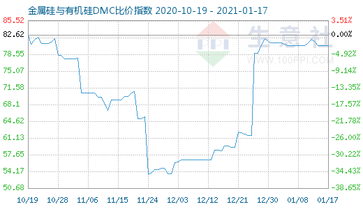 1月17日金属硅与有机硅DMC比价指数图