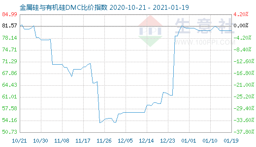 1月19日金属硅与有机硅DMC比价指数图