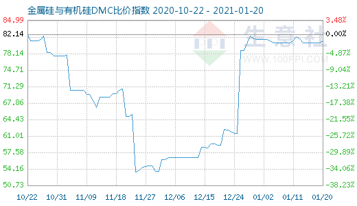 1月20日金属硅与有机硅DMC比价指数图