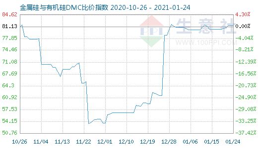 1月24日金属硅与有机硅DMC比价指数图