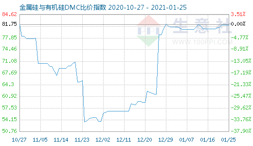 1月25日金属硅与有机硅DMC比价指数图