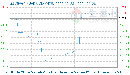 1月26日金属硅与有机硅DMC比价指数图