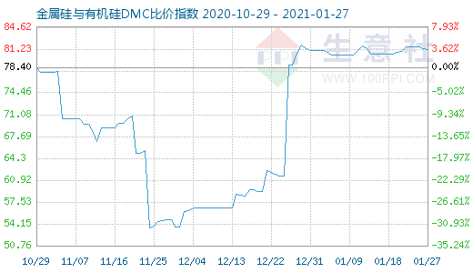 1月27日金属硅与有机硅DMC比价指数图