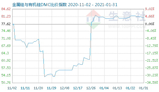 1月31日金属硅与有机硅DMC比价指数图
