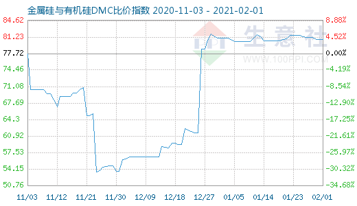 2月1日金属硅与有机硅DMC比价指数图