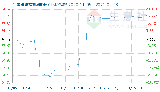 2月3日金属硅与有机硅DMC比价指数图