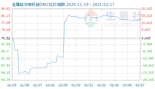 2月17日金属硅与有机硅DMC比价指数图