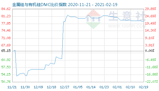 2月19日金属硅与有机硅DMC比价指数图