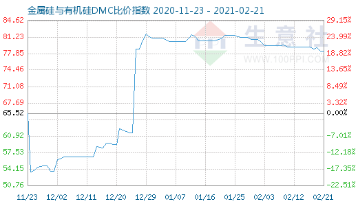 2月21日金属硅与有机硅DMC比价指数图