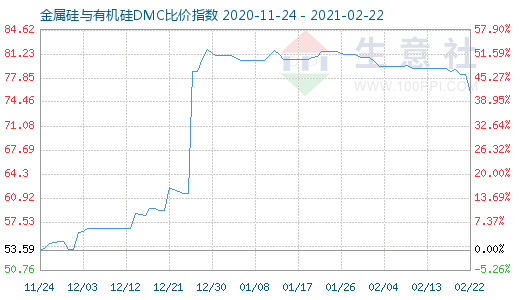 2月22日金属硅与有机硅DMC比价指数图