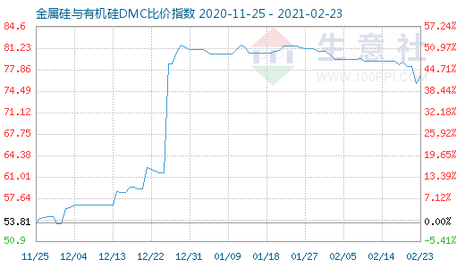 2月23日金属硅与有机硅DMC比价指数图