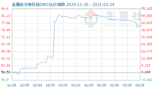 2月24日金属硅与有机硅DMC比价指数图