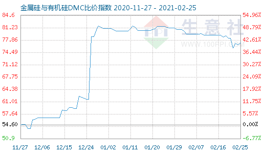 2月25日金属硅与有机硅DMC比价指数图