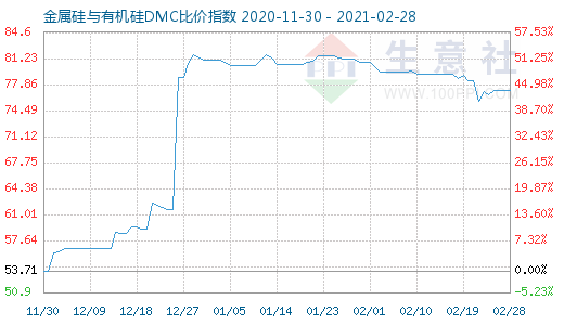 2月28日金属硅与有机硅DMC比价指数图