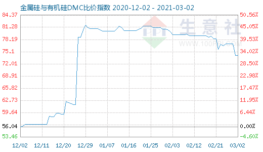 3月2日金属硅与有机硅DMC比价指数图