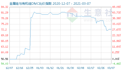 3月7日金属硅与有机硅DMC比价指数图