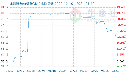 3月10日金属硅与有机硅DMC比价指数图