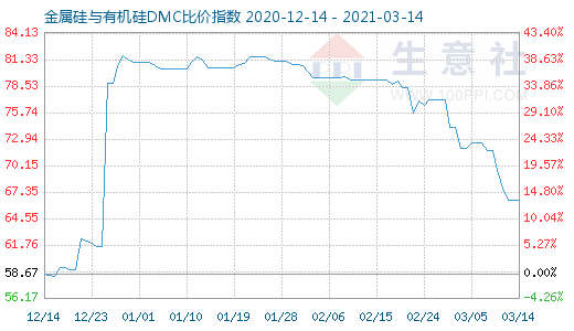 3月14日金属硅与有机硅DMC比价指数图