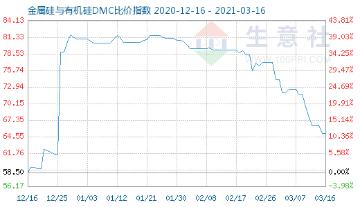 3月16日金属硅与有机硅DMC比价指数图