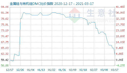 3月17日金属硅与有机硅DMC比价指数图