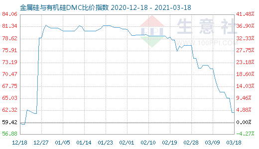 3月18日金属硅与有机硅DMC比价指数图