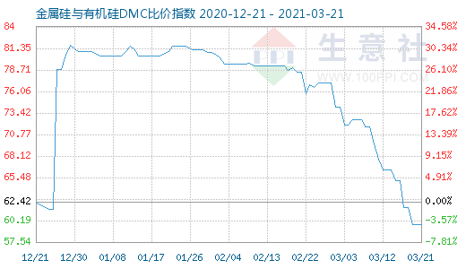 3月21日金属硅与有机硅DMC比价指数图