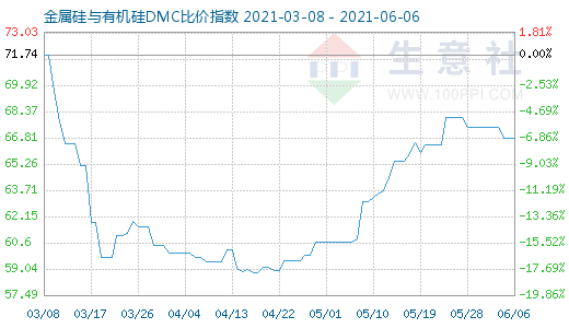 6月6日金属硅与有机硅DMC比价指数图