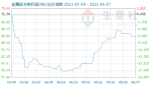 6月7日金属硅与有机硅DMC比价指数图