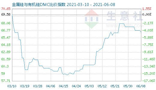 6月8日金属硅与有机硅DMC比价指数图