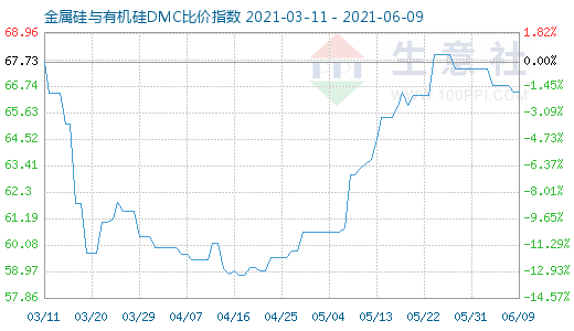 6月9日金属硅与有机硅DMC比价指数图