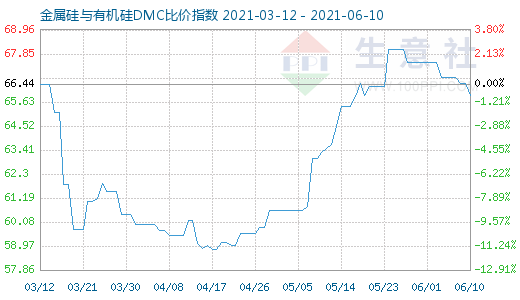 6月10日金属硅与有机硅DMC比价指数图