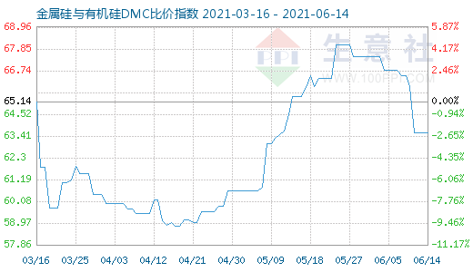 6月14日金属硅与有机硅DMC比价指数图