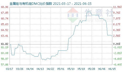 6月15日金属硅与有机硅DMC比价指数图