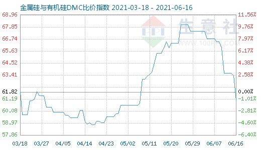 6月16日金属硅与有机硅DMC比价指数图