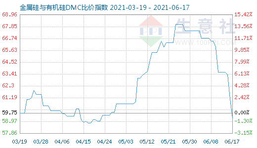 6月17日金属硅与有机硅DMC比价指数图