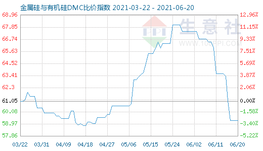 6月20日金属硅与有机硅DMC比价指数图