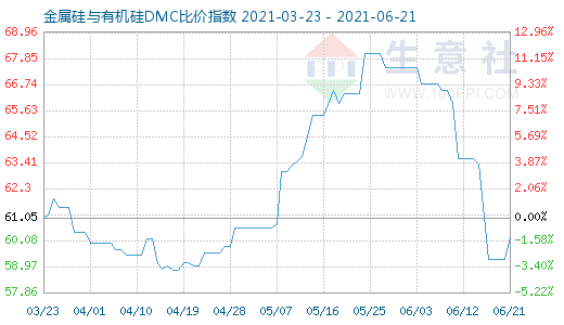 6月21日金属硅与有机硅DMC比价指数图