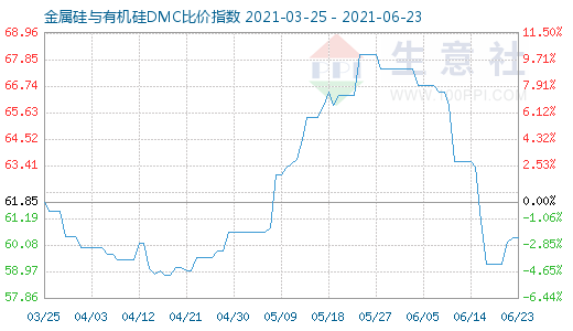 6月23日金属硅与有机硅DMC比价指数图