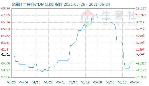 6月24日金属硅与有机硅DMC比价指数图