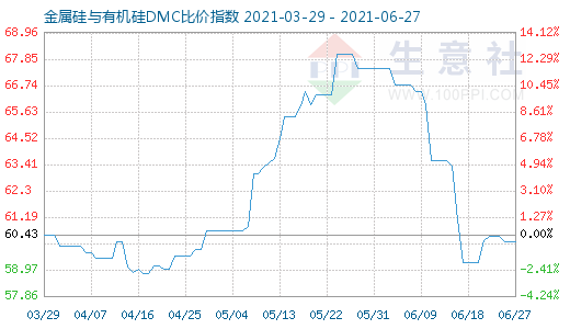 6月27日金属硅与有机硅DMC比价指数图