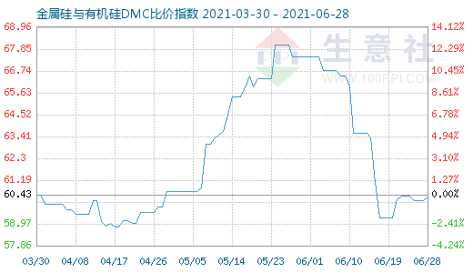 6月28日金属硅与有机硅DMC比价指数图