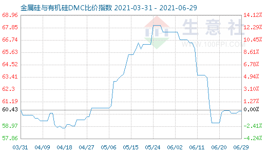 6月29日金属硅与有机硅DMC比价指数图